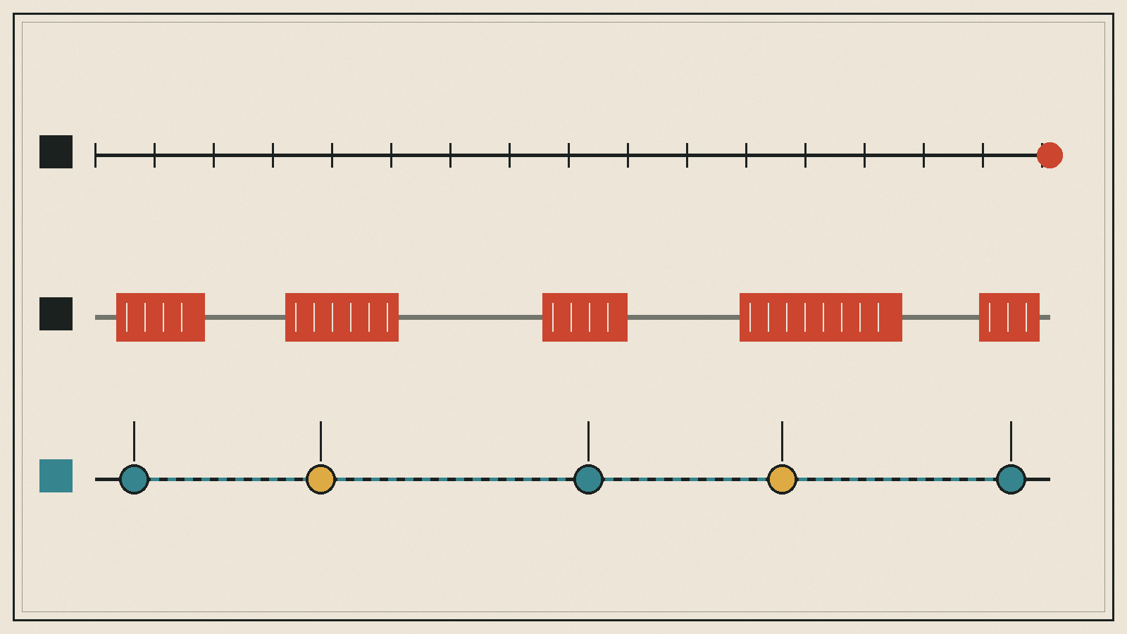 Trois lignes du temps : une ligne continue, des fenêtres d'activation séparées et des points reliés par des horodatages